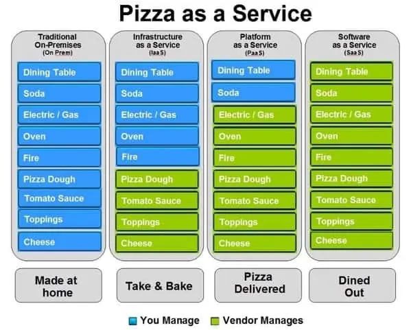 solvoyo-saas-cloud-computing-PizzaForService