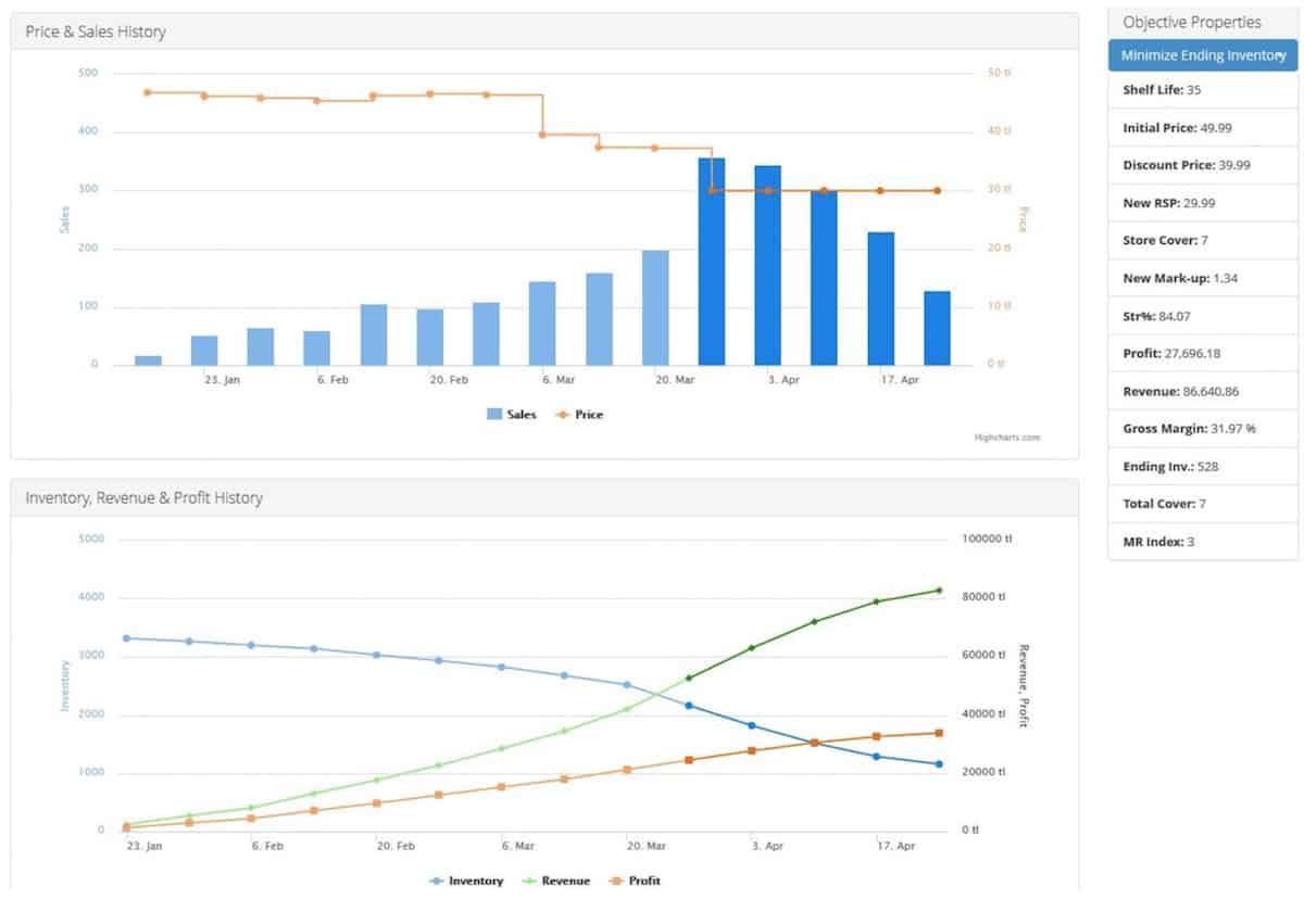 markdown-optimization-chart