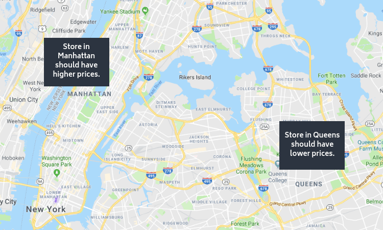 Store in Manhattan should have higher prices.