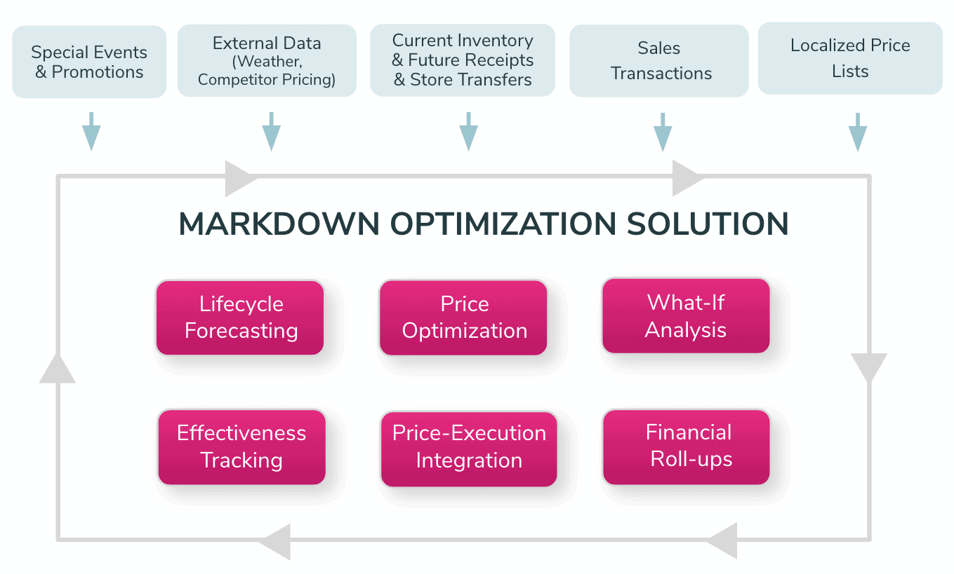 Solvoyo Markdown Optimization