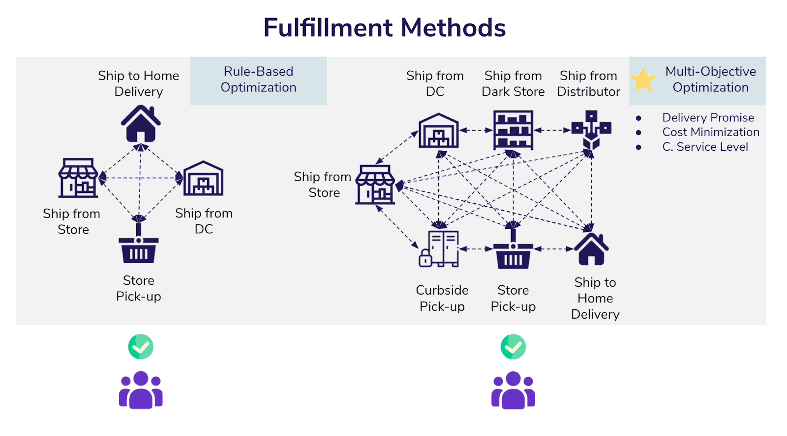 Fulfillment Methods