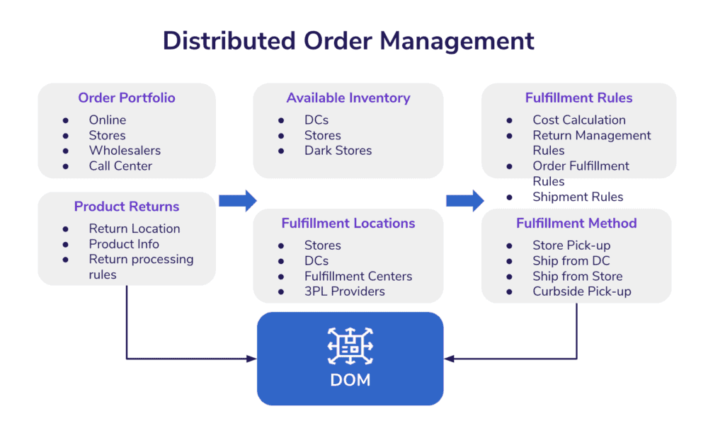 Distributed Order Management