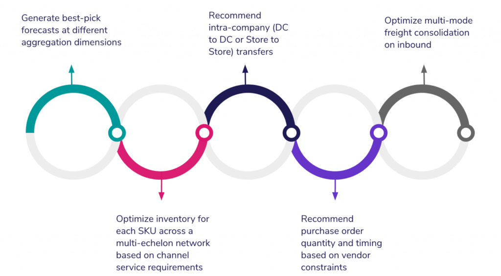 omnichannel optimization process