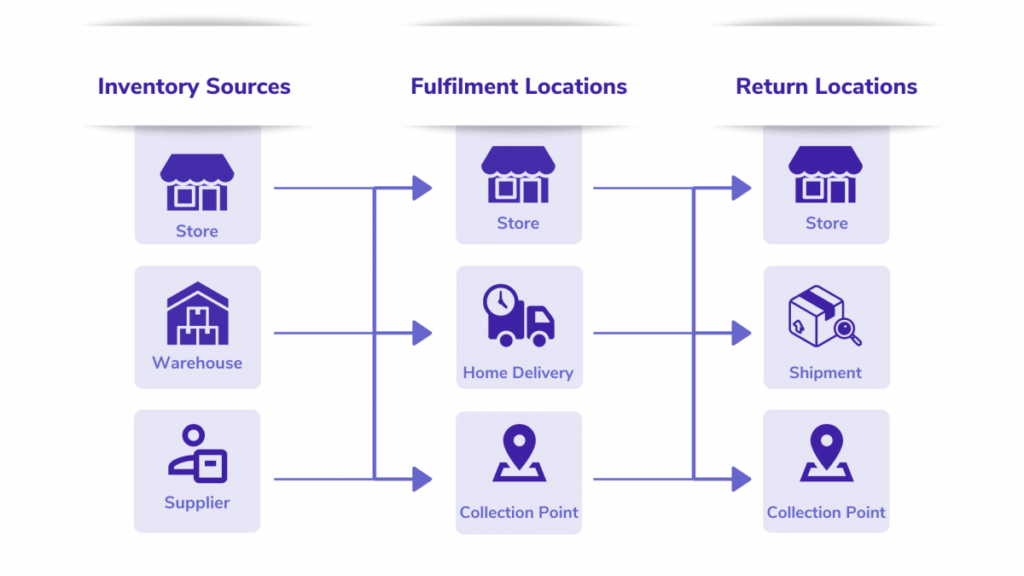 omnichannel supply from the warehouses to the final customers