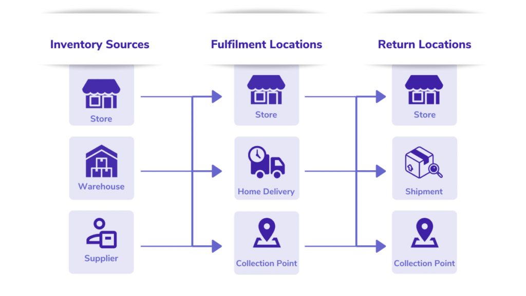 World's Largest Sports Retailer Runs on MuleSoft to Deliver Omnichannel  Customer Experiences - IT Supply Chain