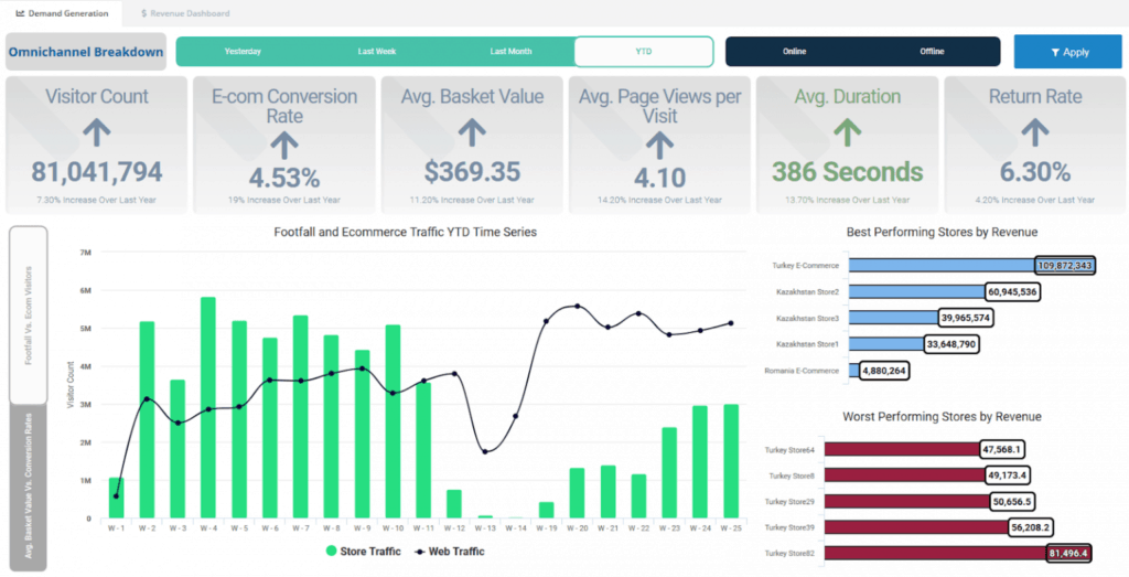 Solvoyo Digital Platform's Omnichannel dashboard