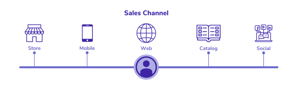 omnichannel sales channels: store, mobile, web, catalog, and social.